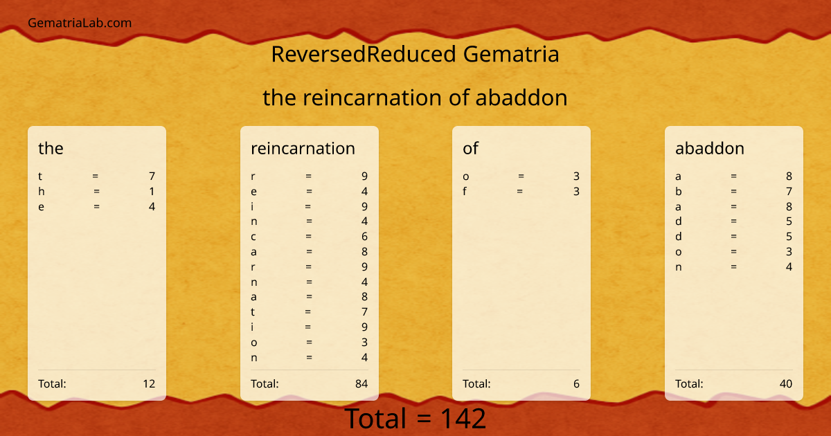 the reincarnation of abaddon in reversedReduced Gematria